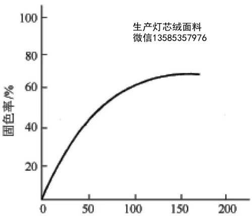 图7-3 活性染料直接性与固色率的关系