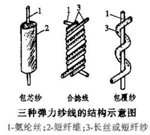 氨纶包芯纱、氨纶合捻线和氨纶包覆纱结构