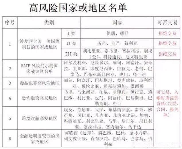 外贸高风险国家或地区名单