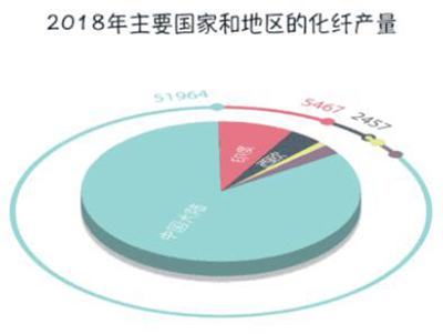 中国化纤产量占全球逾70%