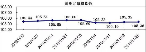 中国轻纺城2019年11月26日市场营销数据及价格指数预测