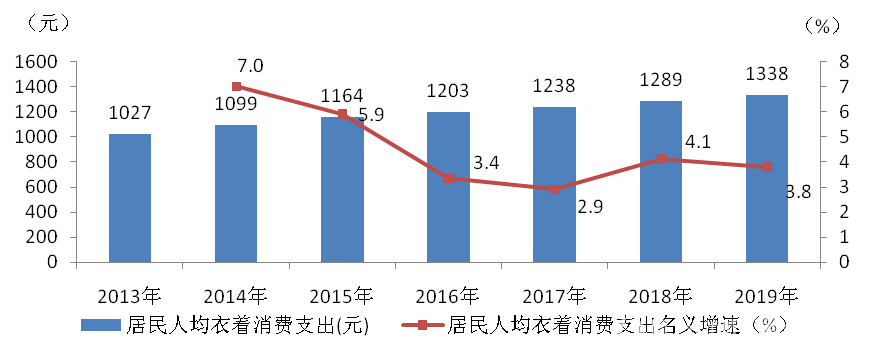 2019-2020年中国服装消费市场发展报告