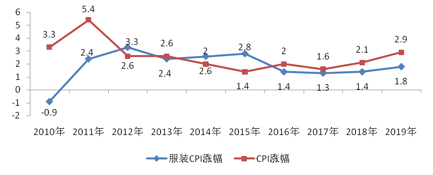 2019-2020年中国服装消费市场发展报告