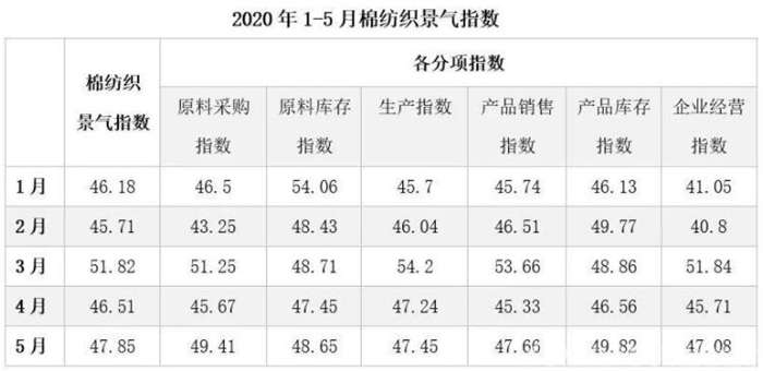 2020年5月中国棉纺织行业景气报告