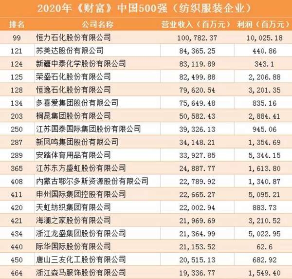 《财富》中国500强公布：19家纺织服装企业榜上有名